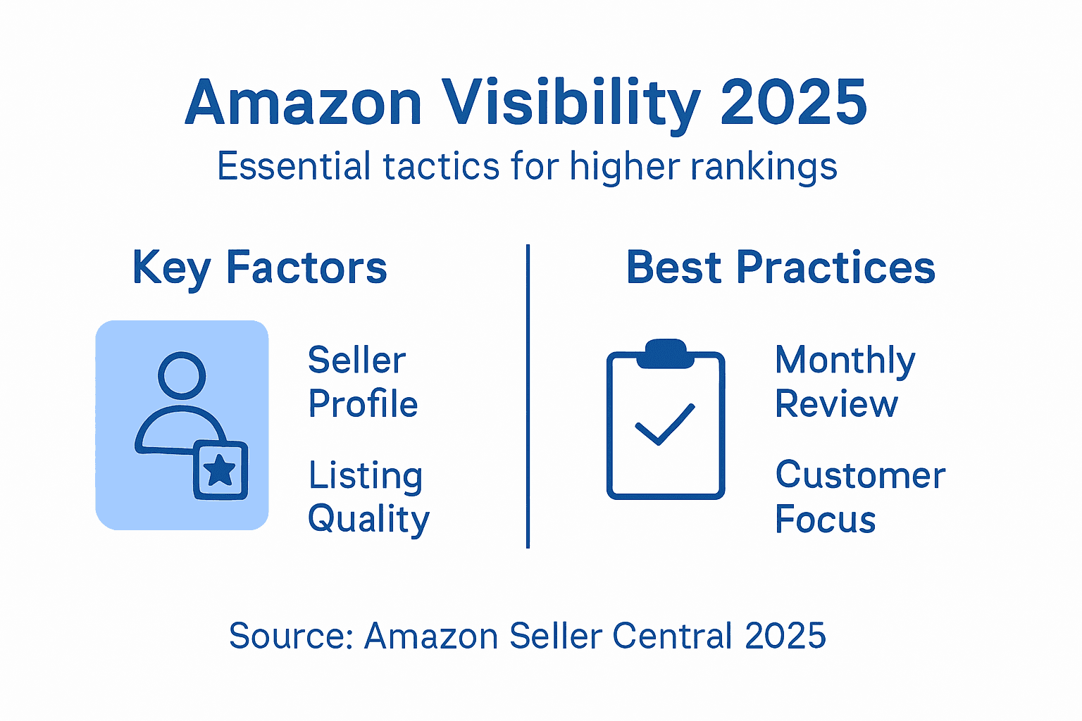 Infographic outlining Amazon 2025 visibility tactics