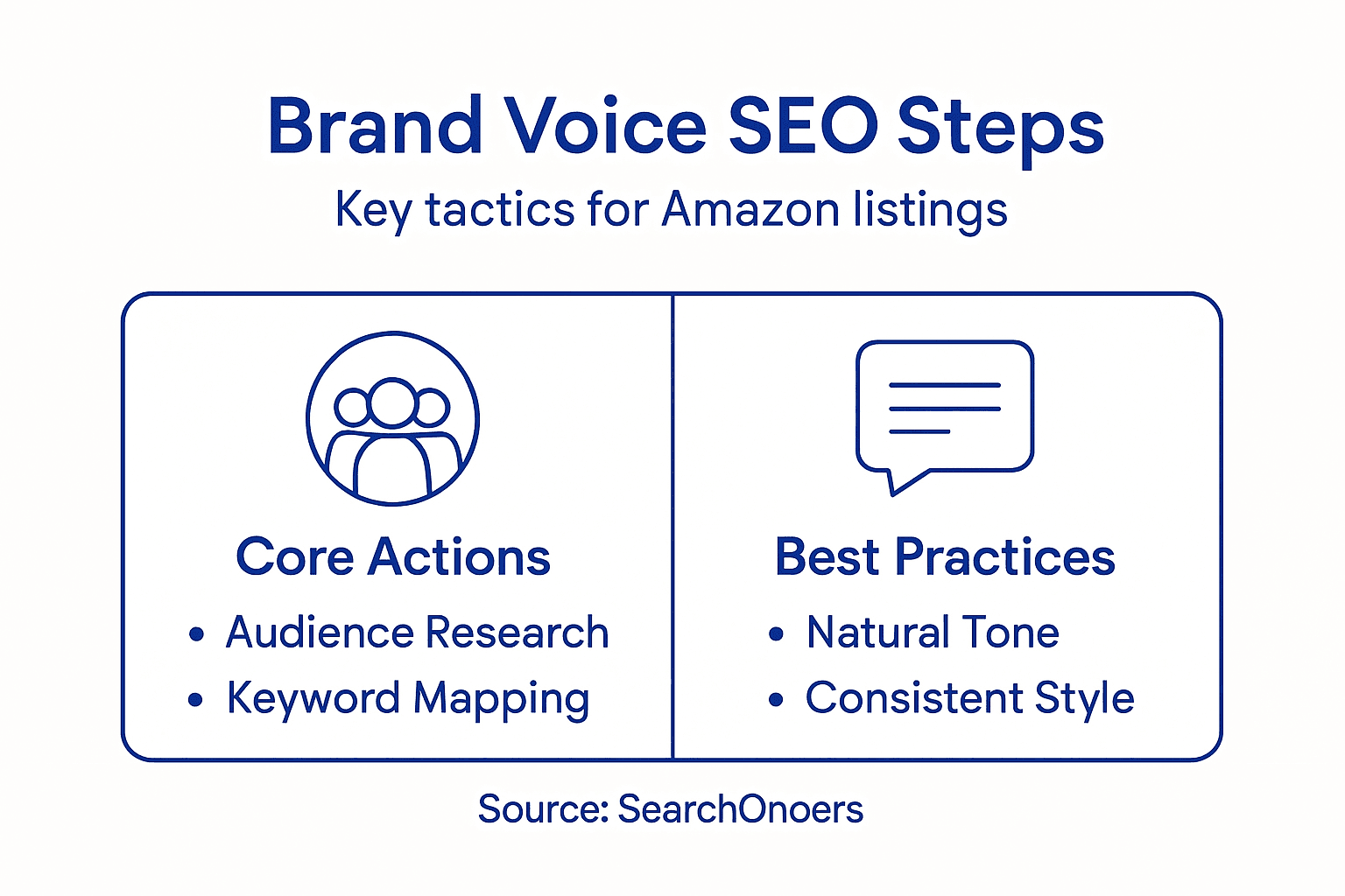 Infographic detailing brand voice SEO steps and best practices