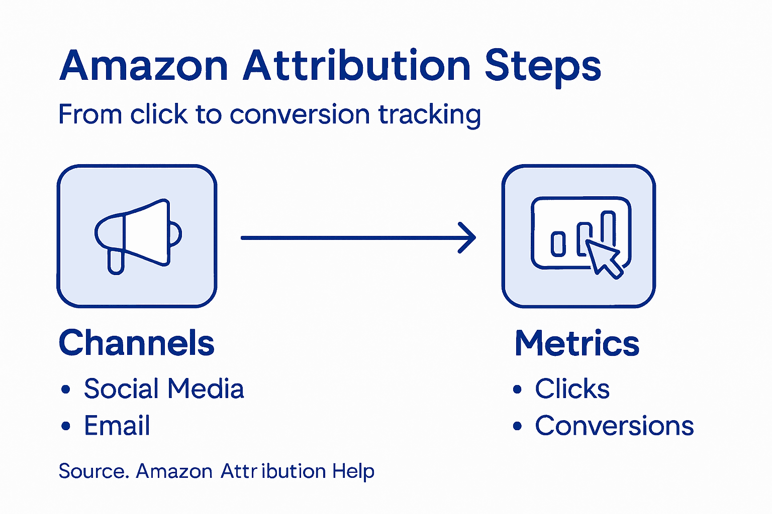Infographic showing Amazon Attribution process