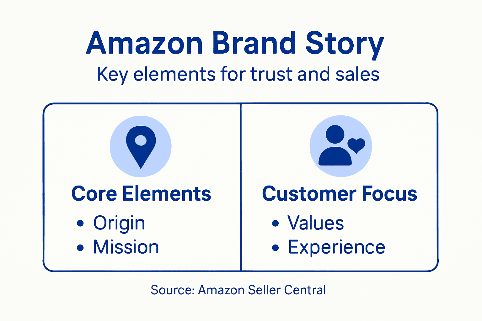 Infographic breaking down Amazon brand story