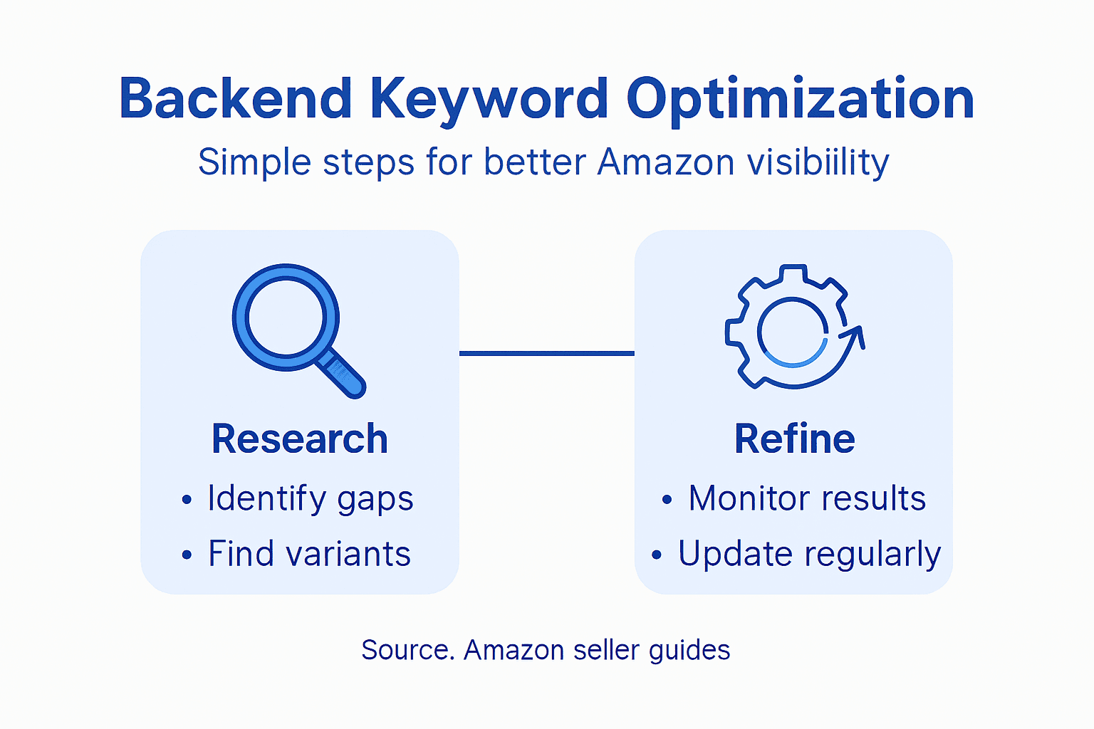 Infographic on Amazon search term optimization steps