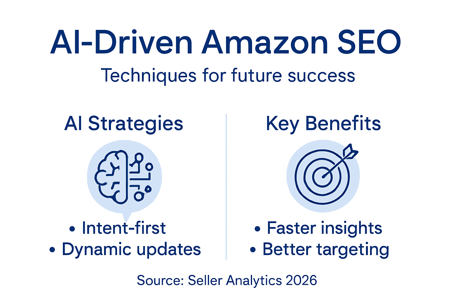 Infographic showing AI-driven Amazon SEO strategies