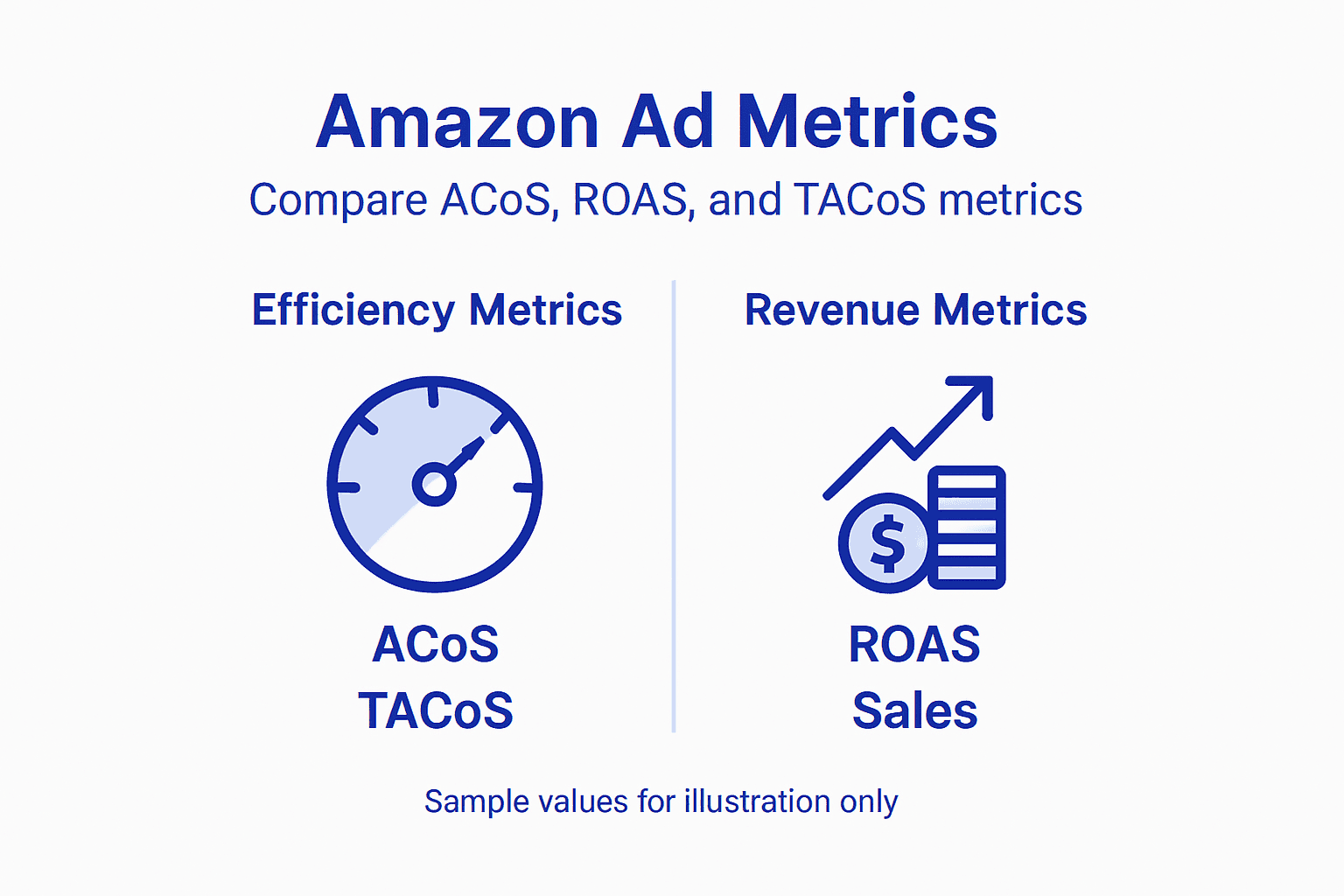 Infographic comparing ACoS, ROAS, and TACoS