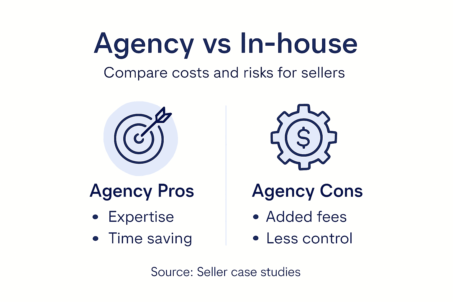 Infographic comparing agency vs in-house Amazon ads