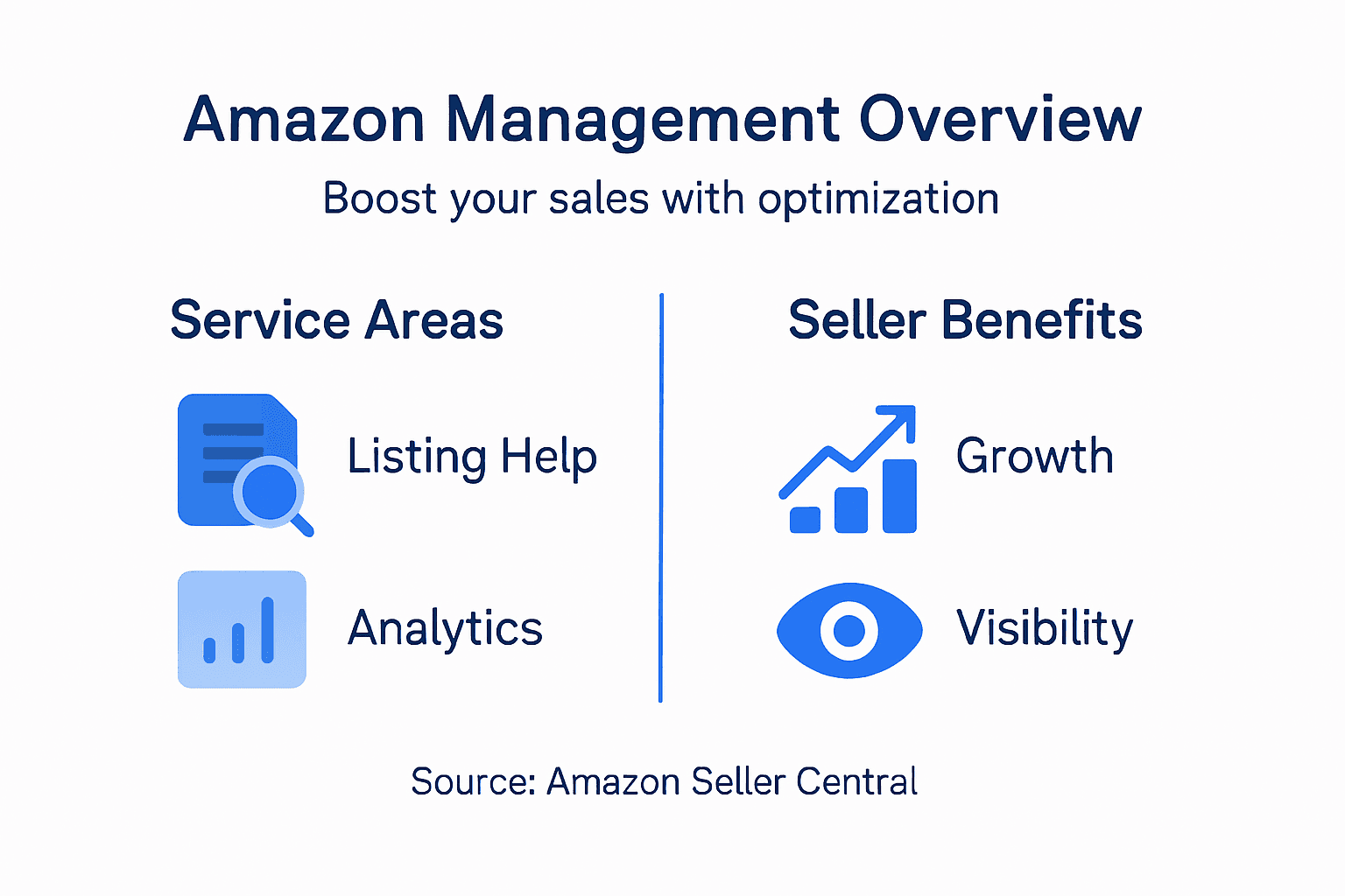 Infographic showing core Amazon management services and benefits