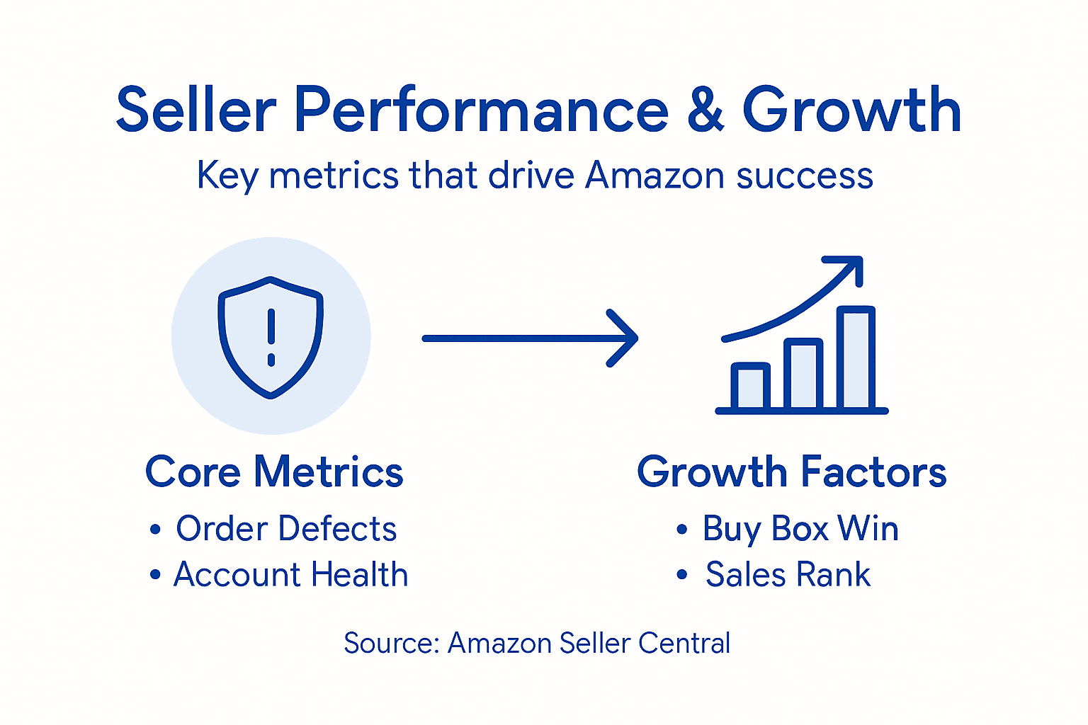 Infographic linking performance metrics and seller growth