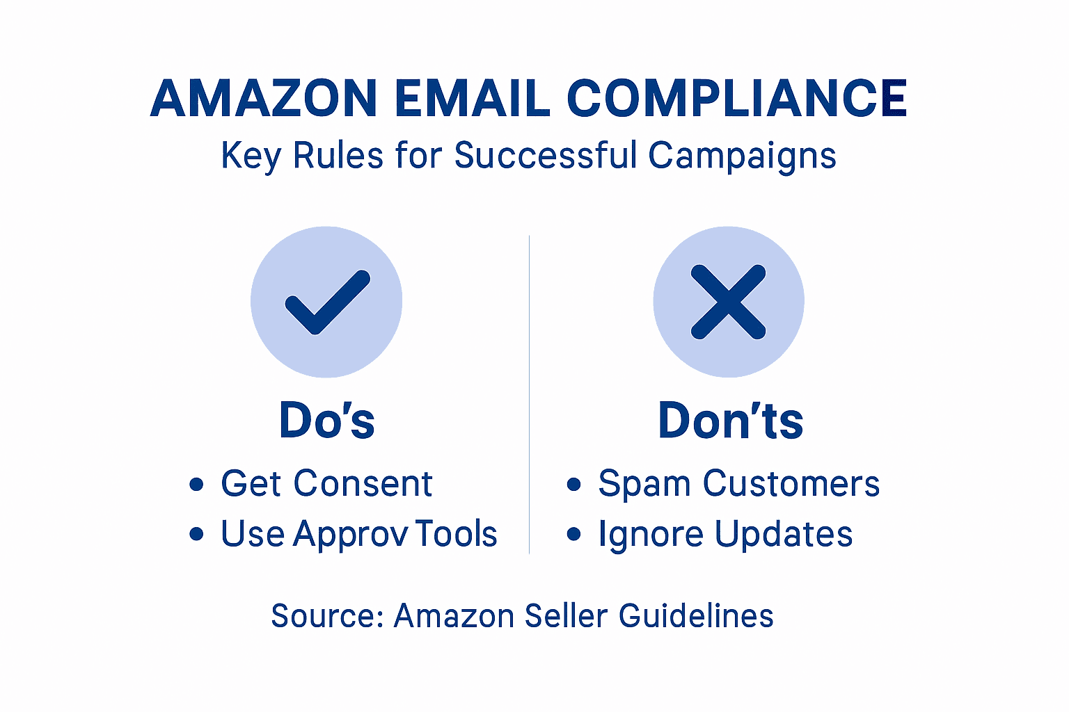 Infographic summarizing Amazon email compliance rules