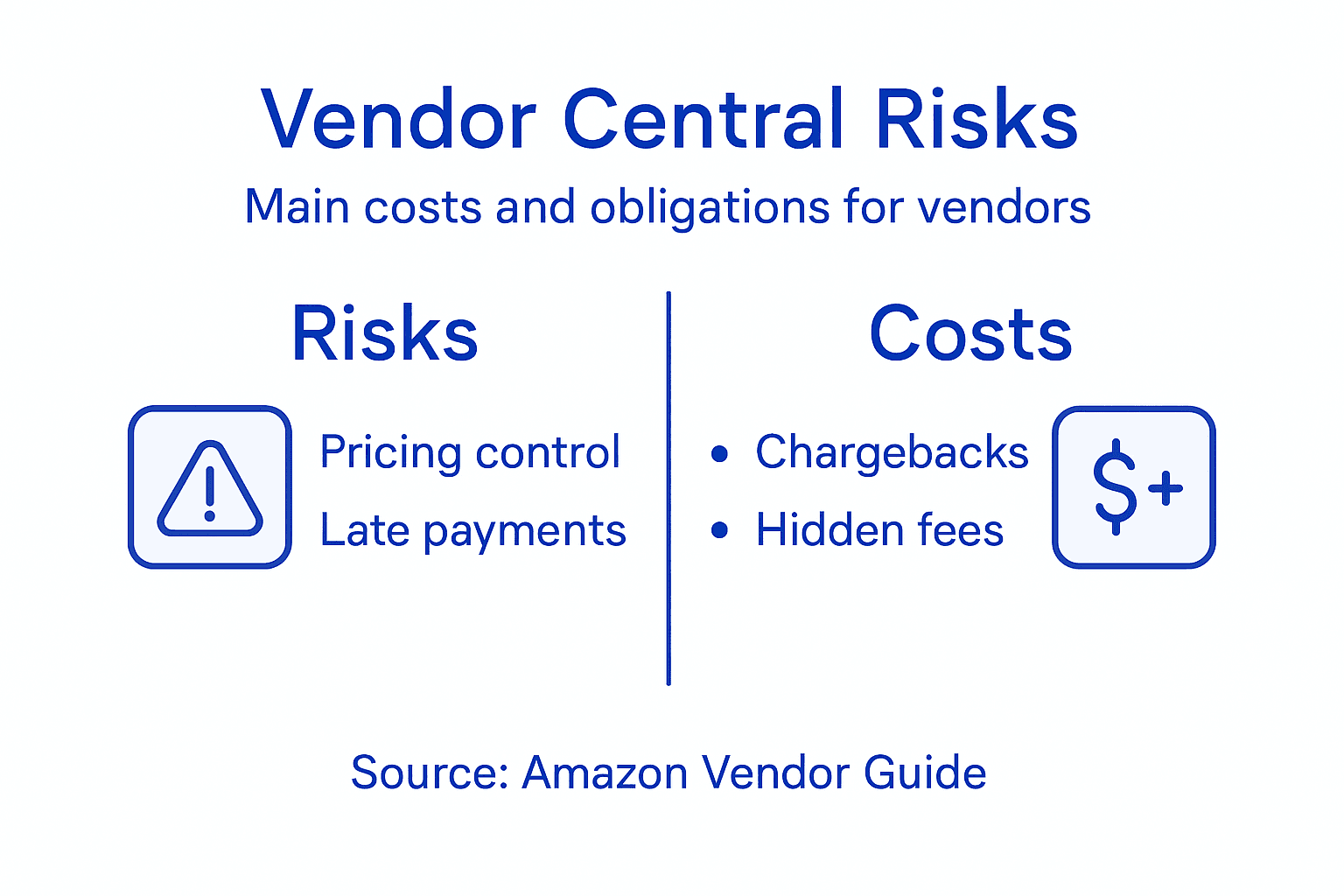 Infographic summarizing Vendor Central costs and risks