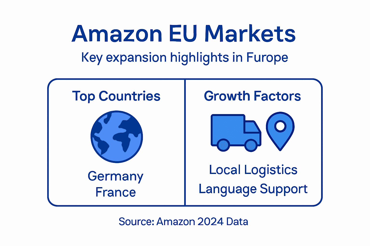 Infographic about Amazon EU markets and growth