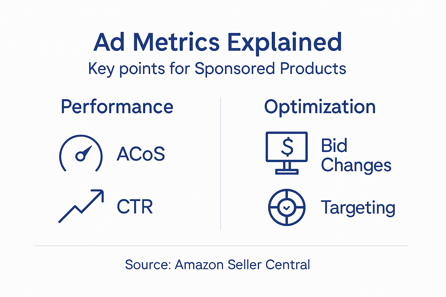 Infographic showing metrics for Sponsored Products ads
