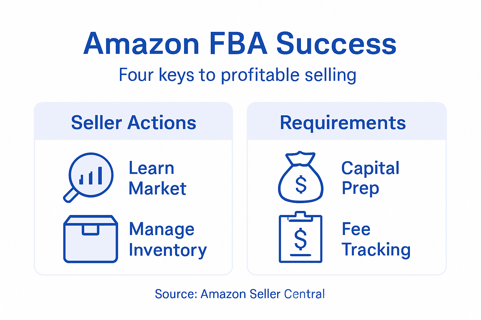 Infographic illustrating Amazon FBA seller success factors