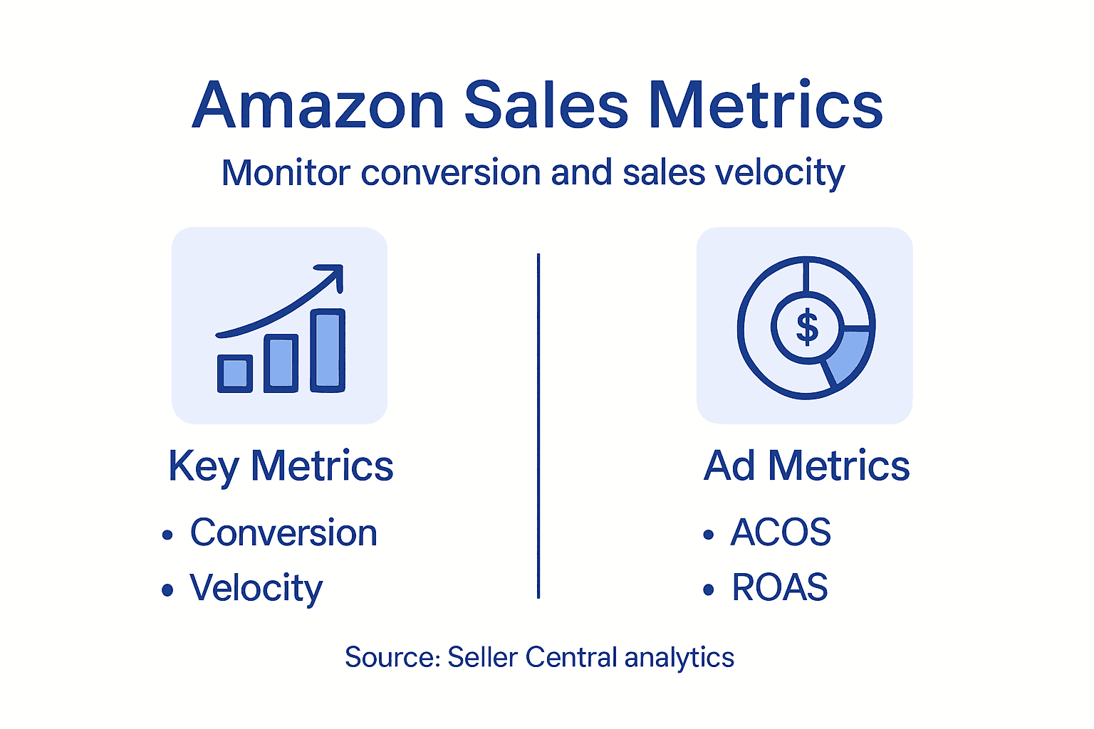 Infographic outlining key Amazon sales metrics