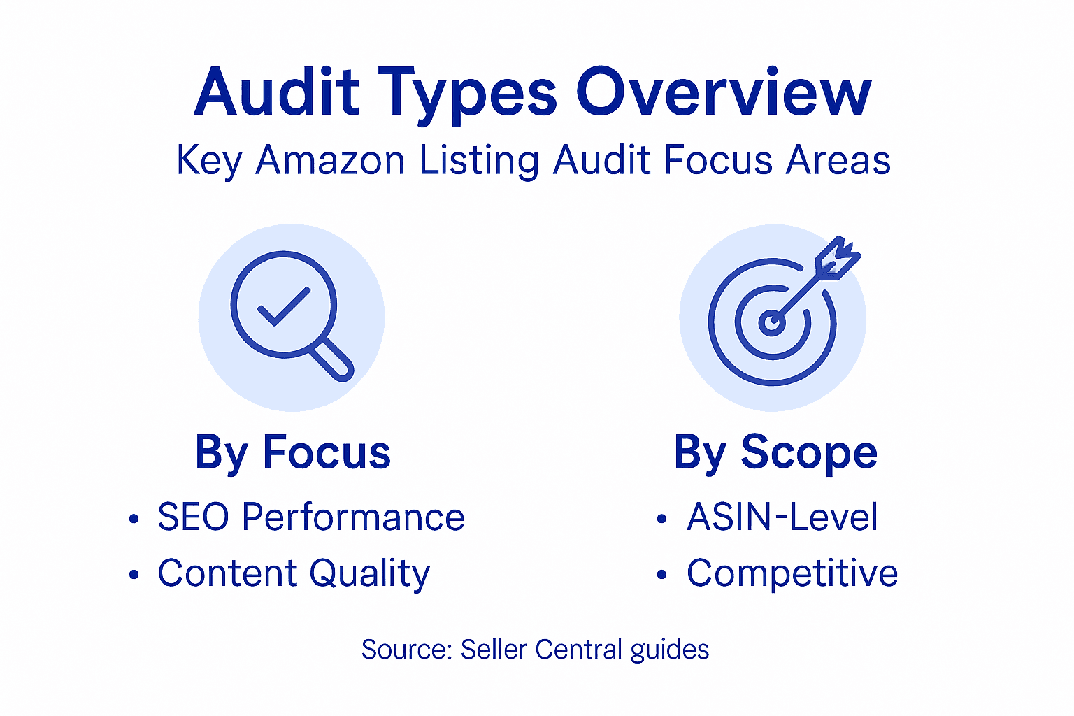 Infographic showing main Amazon listing audit types