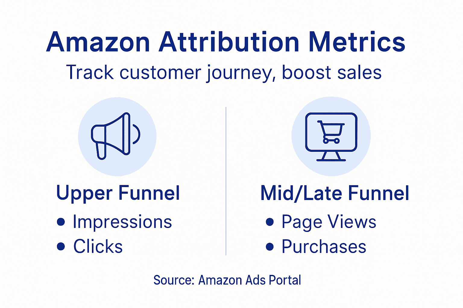 Infographic of Amazon Attribution funnel metrics