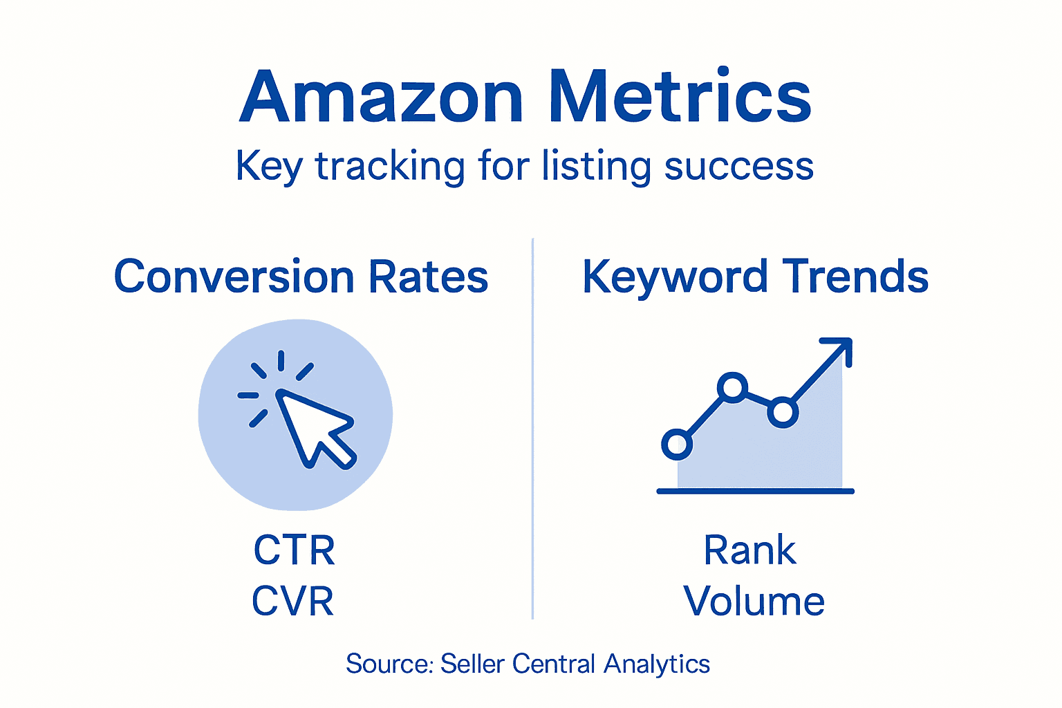 Infographic of Amazon listing performance metrics