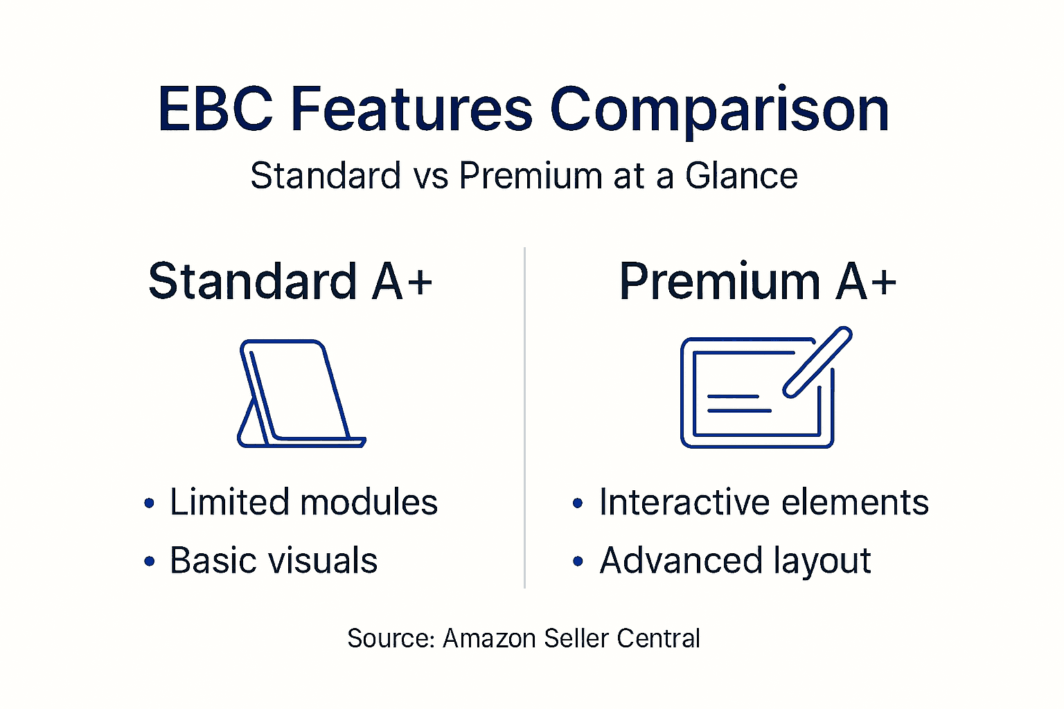 Infographic comparing Amazon EBC features