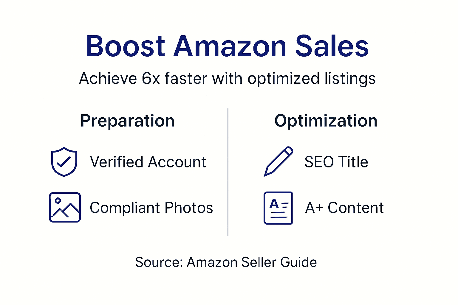 Infographic showing Amazon sales boost steps