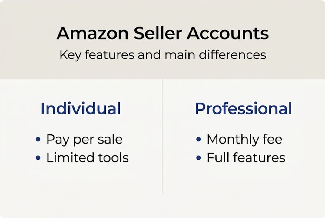 Infographic comparing Amazon Individual and Professional accounts
