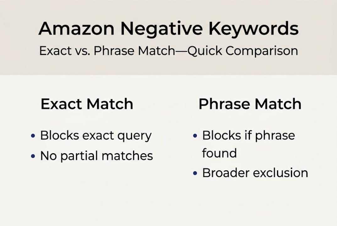 Infographic comparing negative exact and phrase keywords