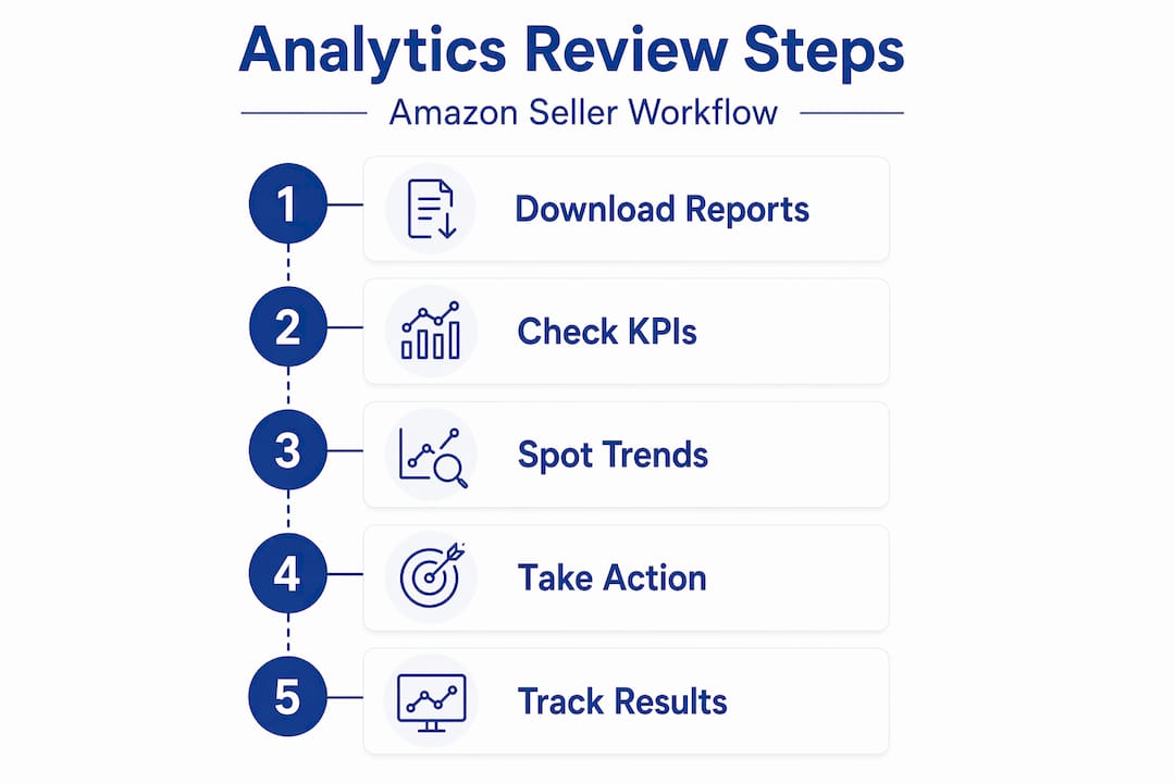 Infographic showing Amazon analytics review workflow steps