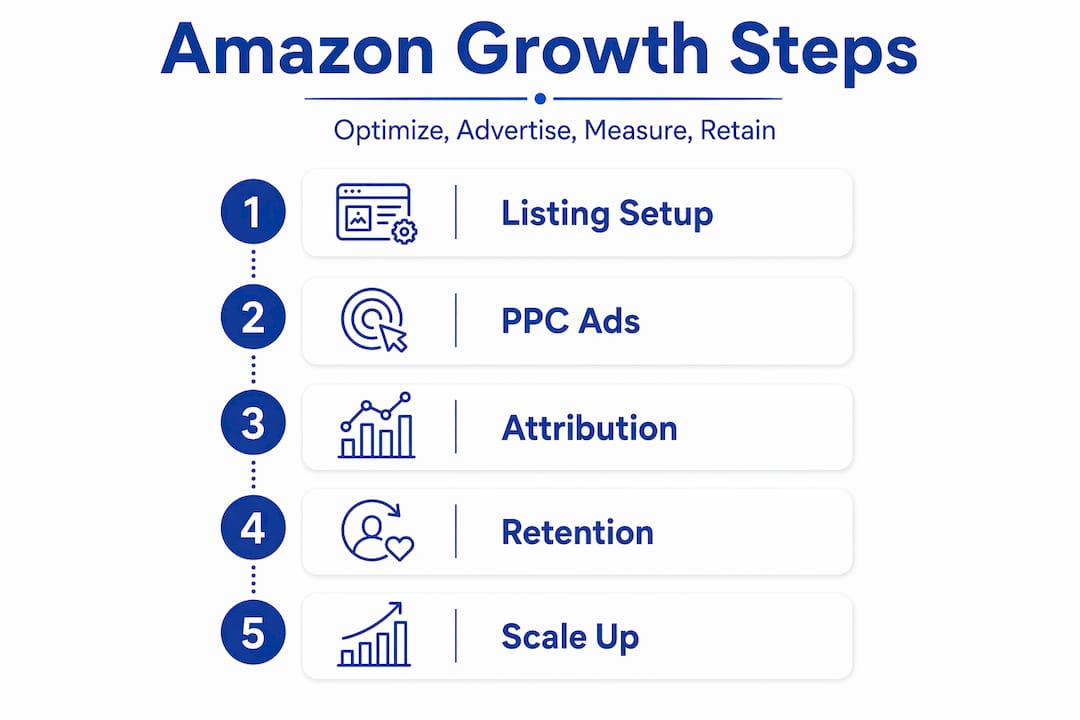 Infographic showing Amazon marketing growth steps