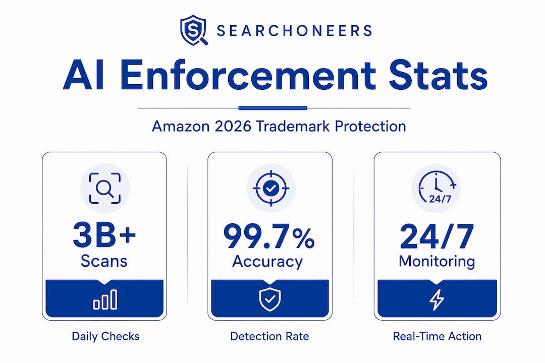 Infographic showing Amazon AI enforcement statistics