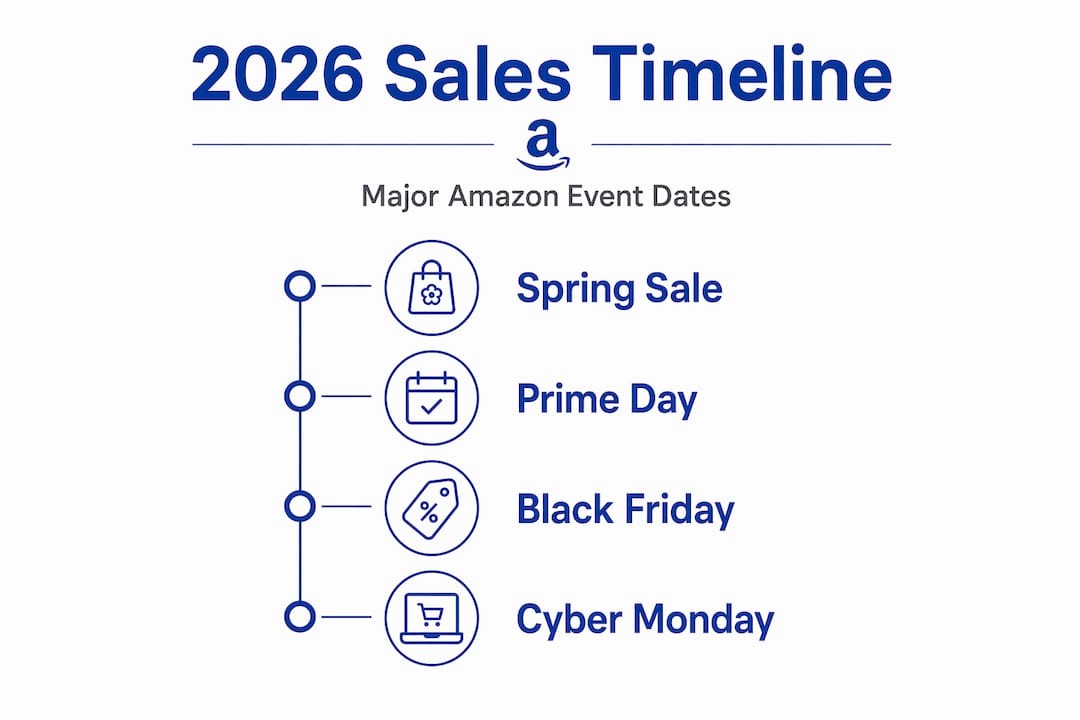 Infographic with key Amazon 2026 sales event dates