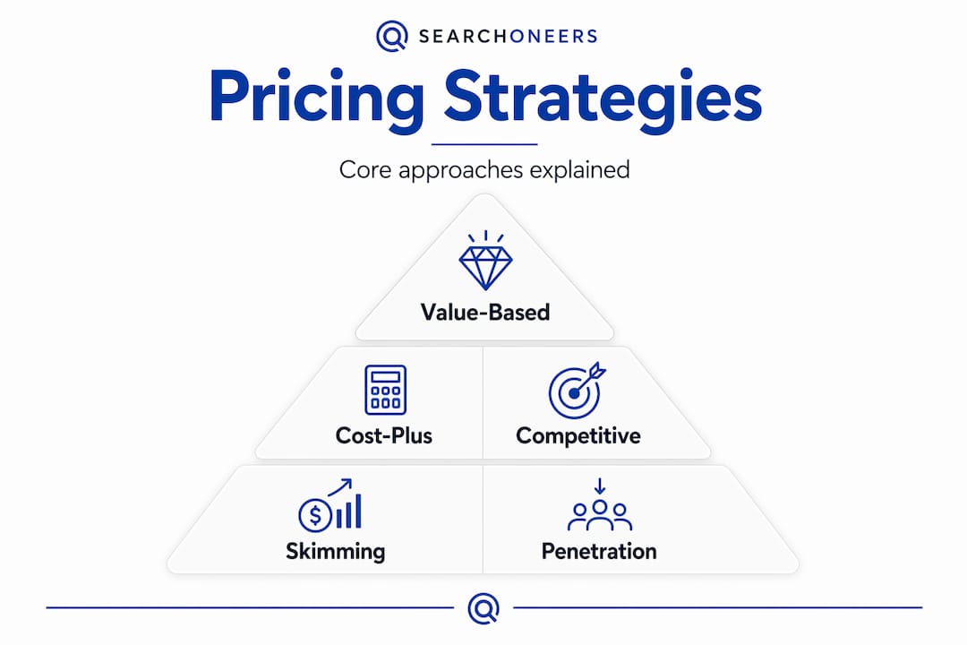 Infographic showing main pricing strategies hierarchy