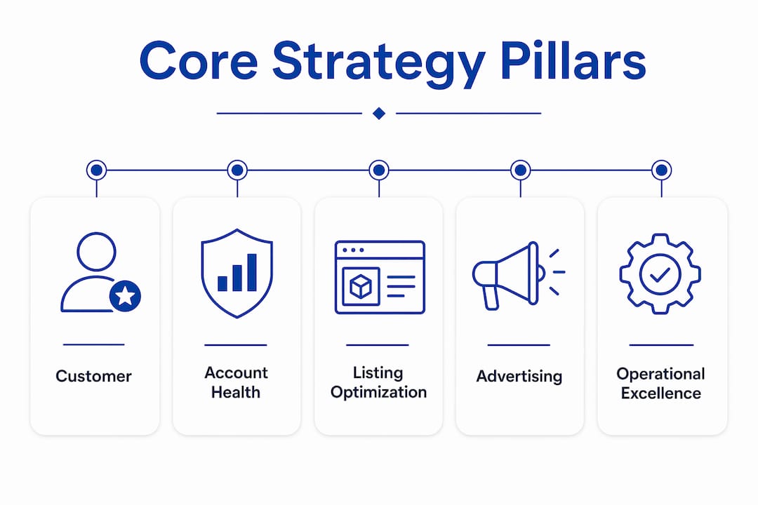 Infographic of core Amazon seller strategy pillars