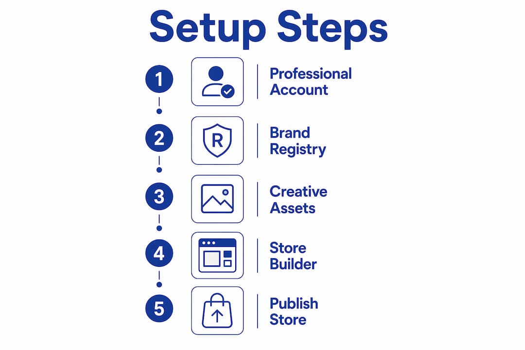 Infographic illustrating Amazon storefront setup steps