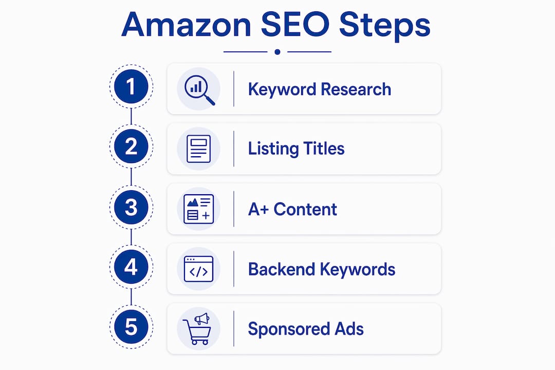 Infographic showing Amazon SEO optimization steps