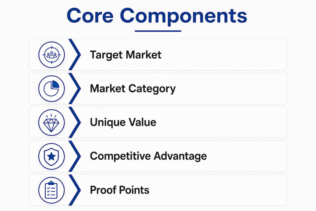 Infographic illustrating core components of product positioning strategy