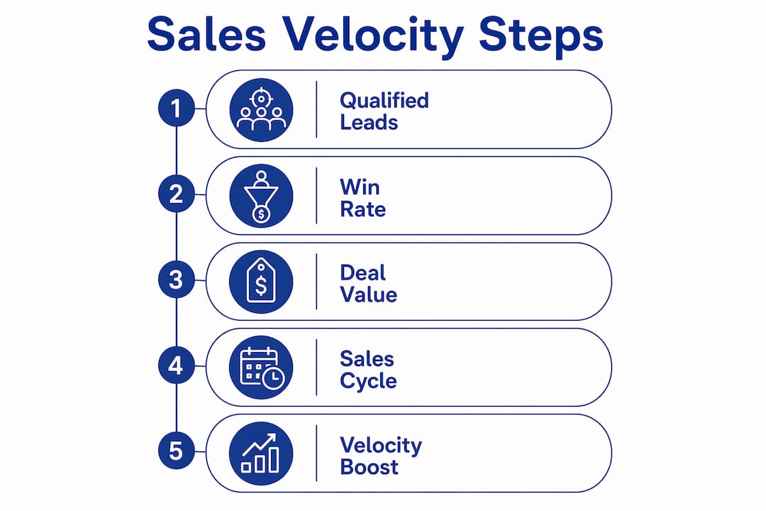 Infographic showing steps to improve sales velocity
