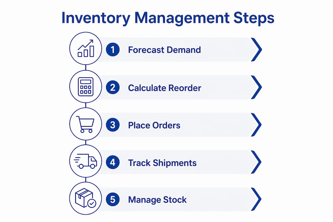 Infographic illustrating inventory management steps