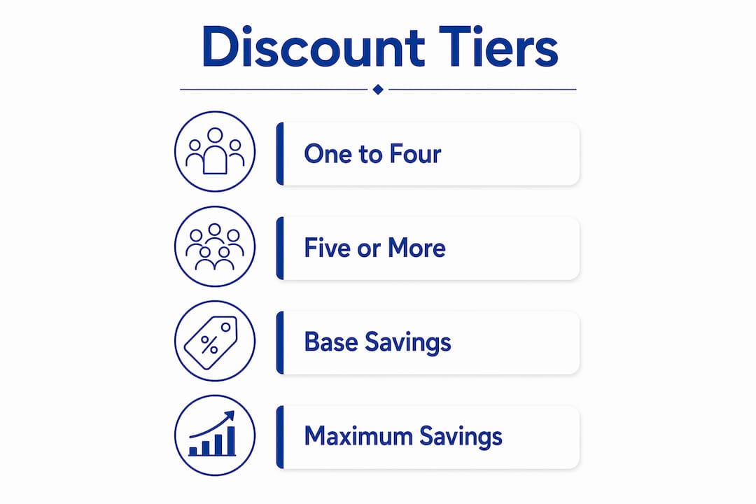 Infographic showing Amazon Subscribe & Save discount tiers and steps