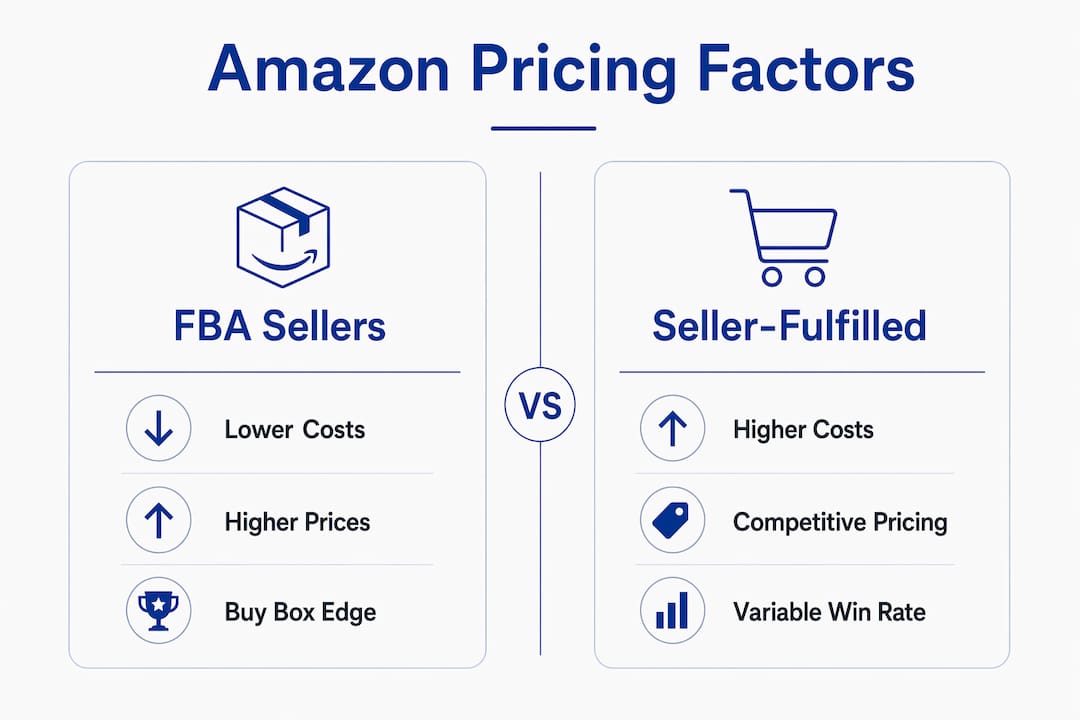 Infographic comparing FBA and seller-fulfilled pricing factors