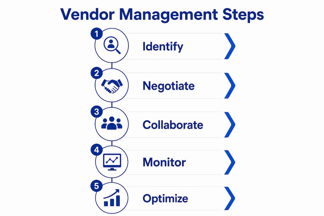 Infographic showing vendor management process steps