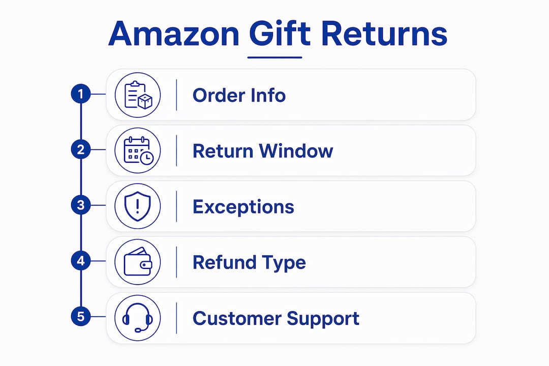 Infographic showing Amazon gift return process steps