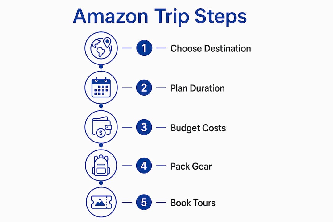 Infographic outlining key steps for Amazon trip planning