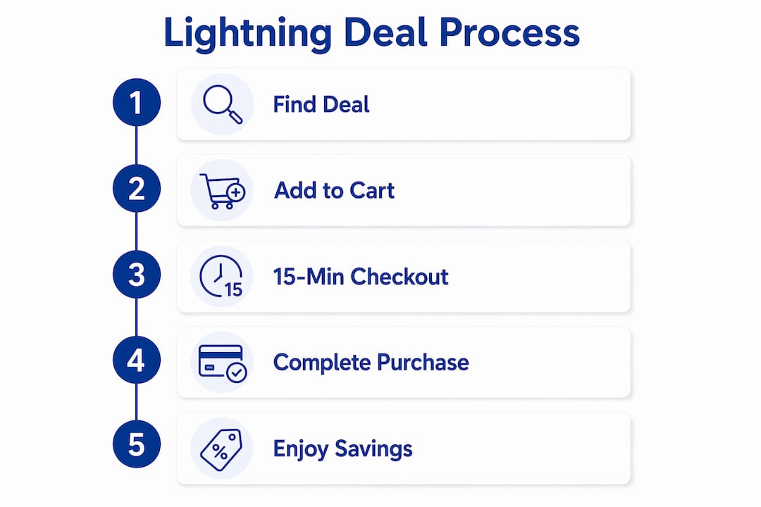 Infographic outlining Amazon Lightning Deal steps