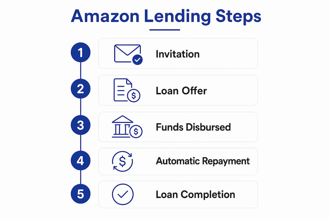 Infographic outlining Amazon Lending loan steps