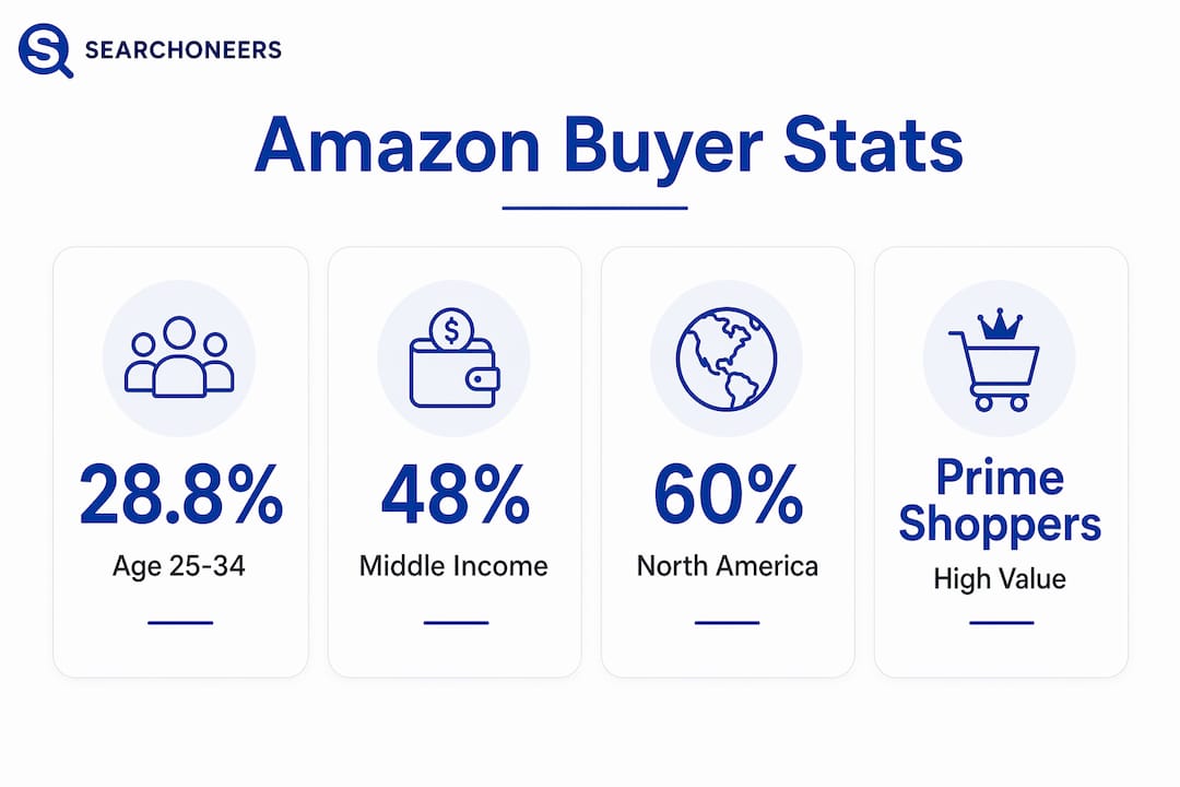 Infographic with key Amazon customer demographics stats