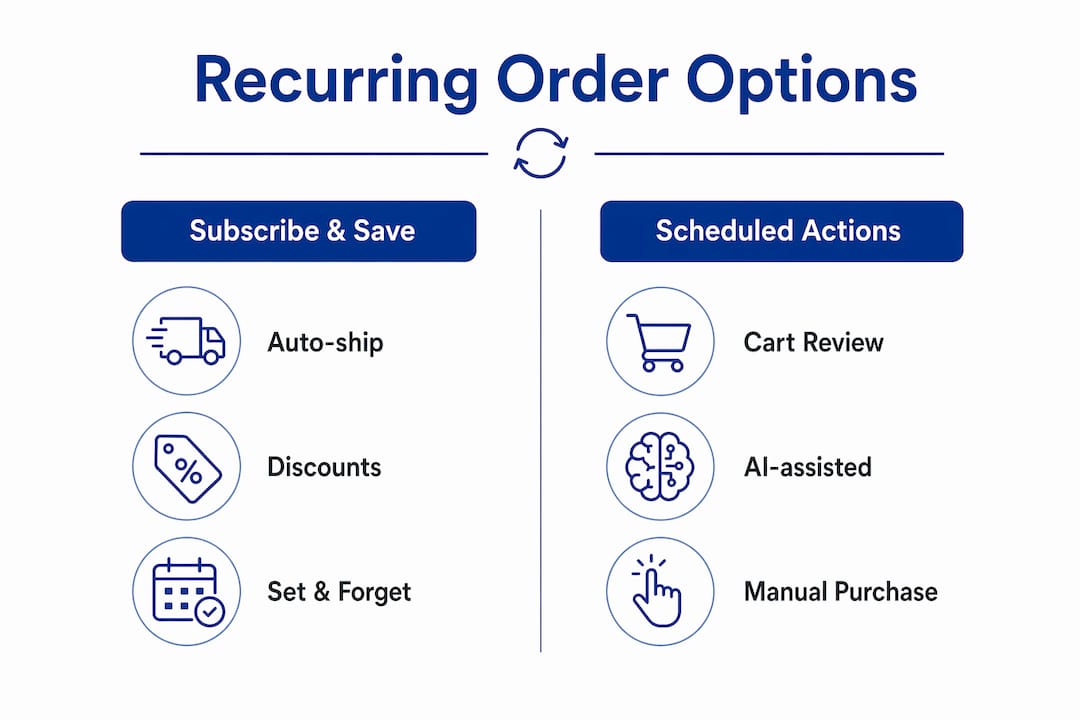 Infographic comparing Amazon Subscribe & Save vs Scheduled Actions