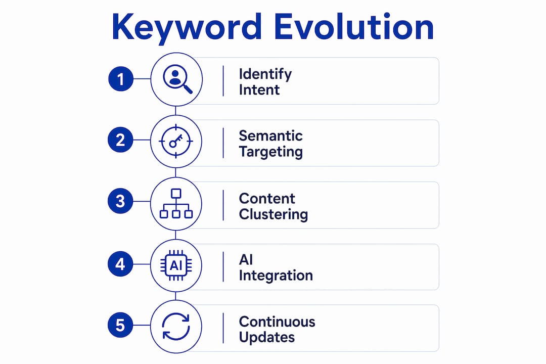 Infographic depicting keyword evolution process