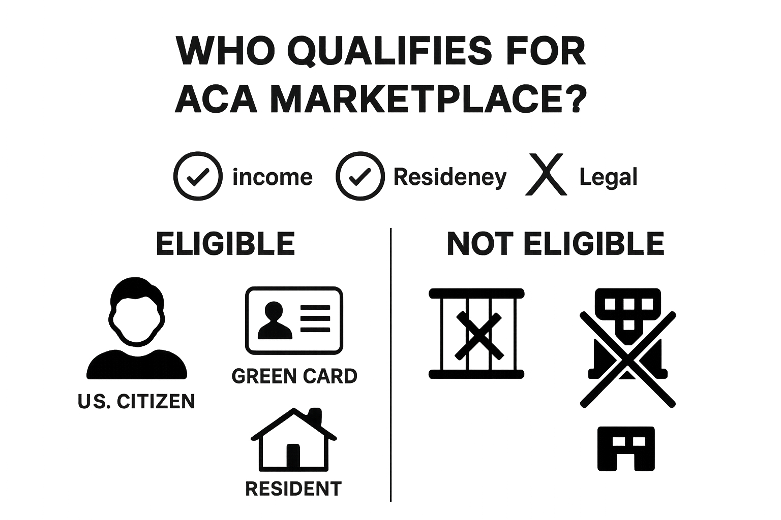 Infographic comparing eligible and ineligible ACA Marketplace criteria
