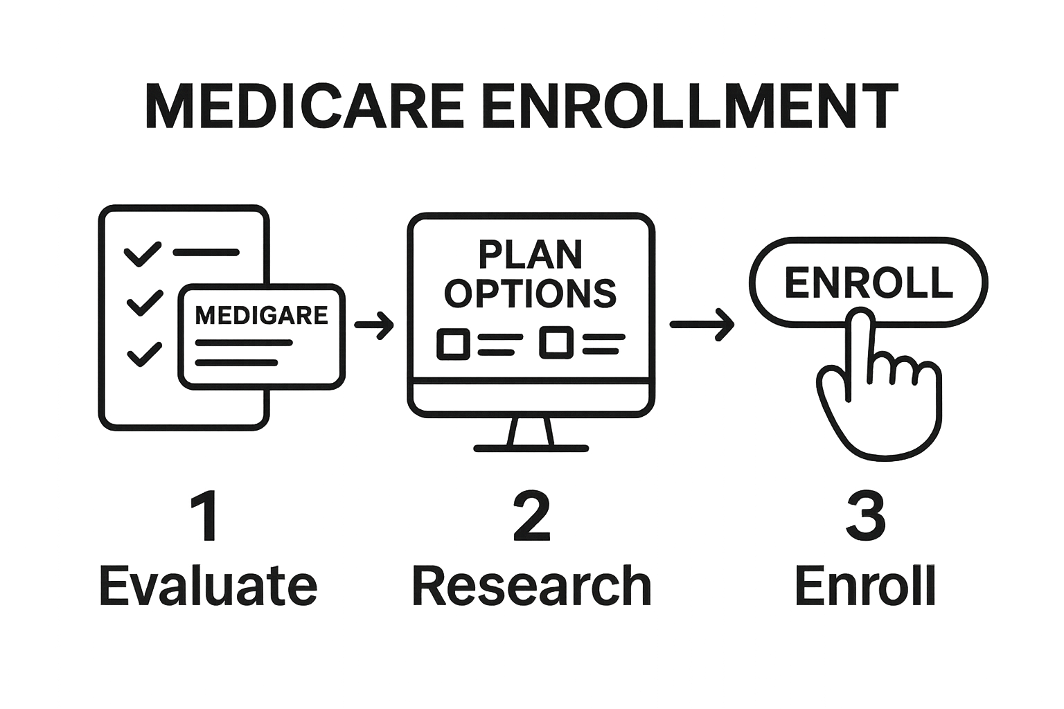 Three-step Medicare enrollment process: Checklist, Plan Comparison, Enroll Action