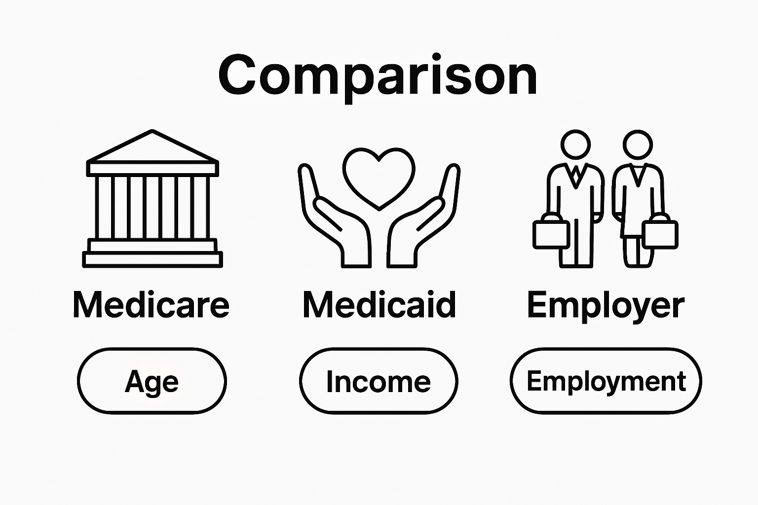Infographic comparing three types of health insurance