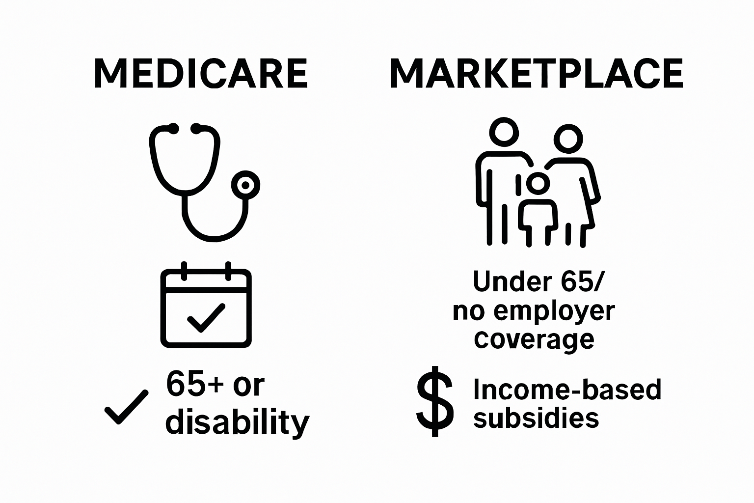 Infographic comparing Medicare vs Marketplace eligibility and funding