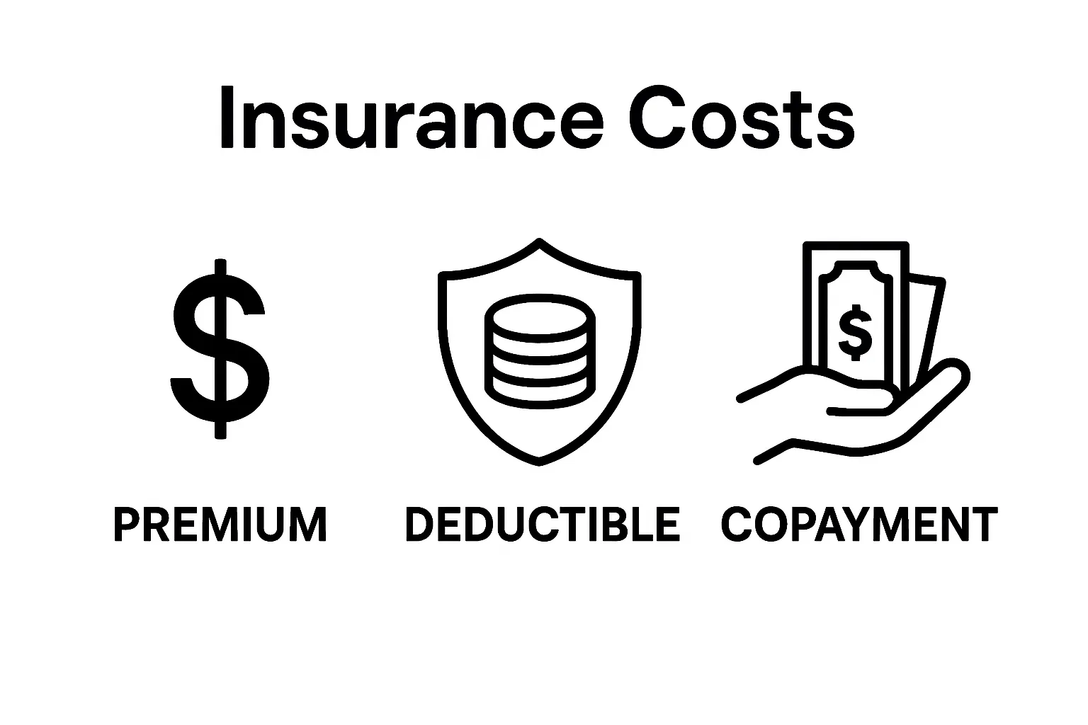 Infographic comparing premium, deductible, and copayment