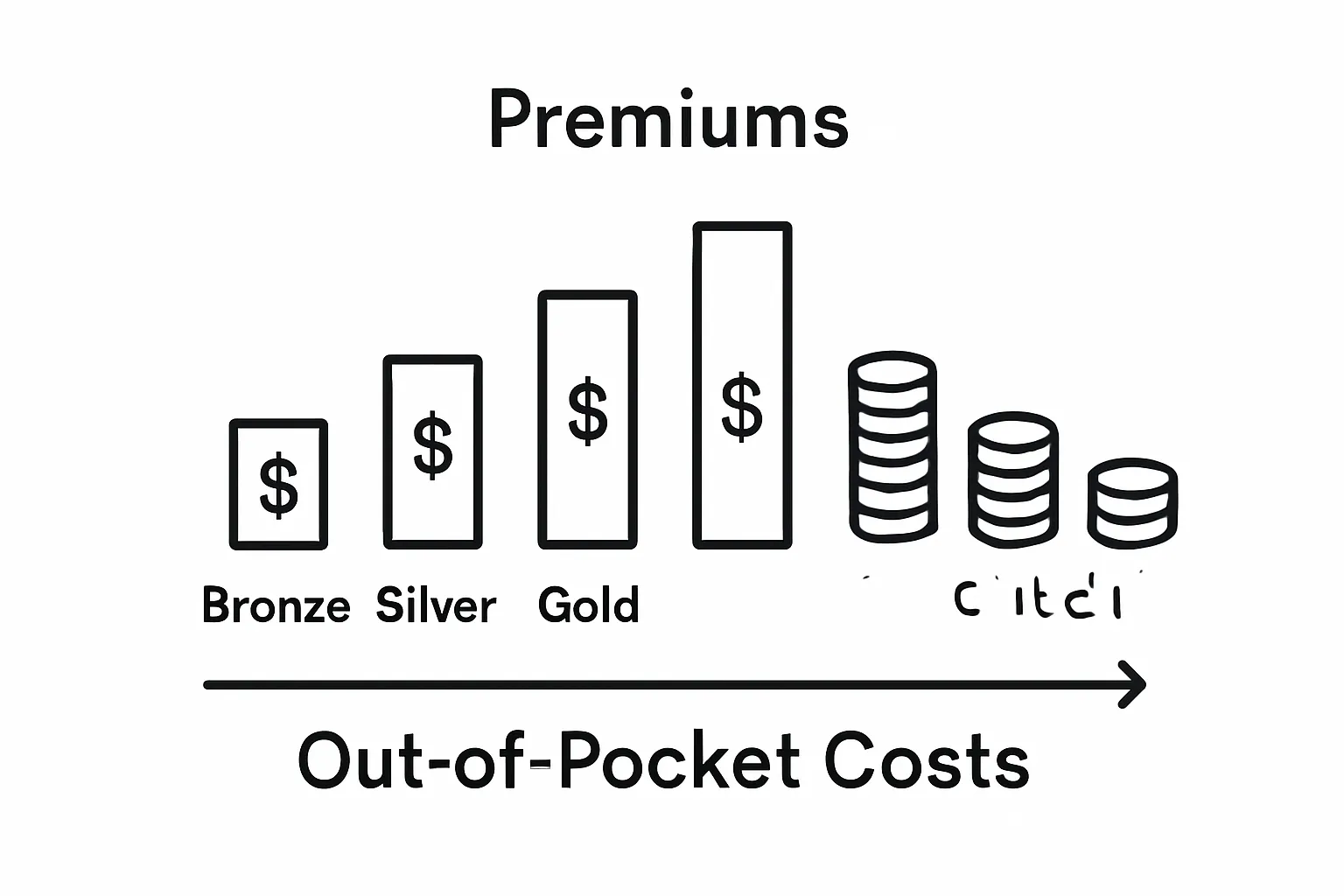 Infographic: ACA plan metal categories compared visually
